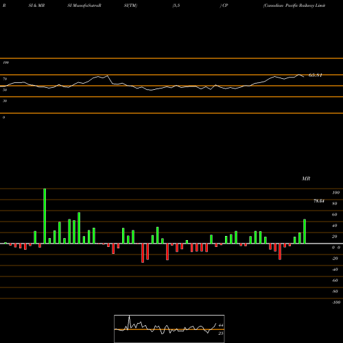 RSI & MRSI charts Canadian Pacific Railway Limited CP share NYSE Stock Exchange 