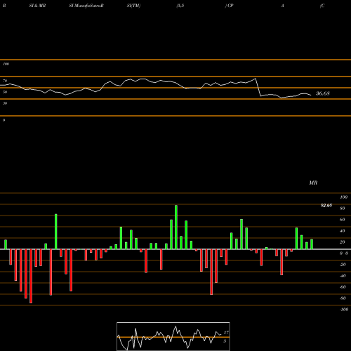 RSI & MRSI charts Copa Holdings, S.A. CPA share NYSE Stock Exchange 