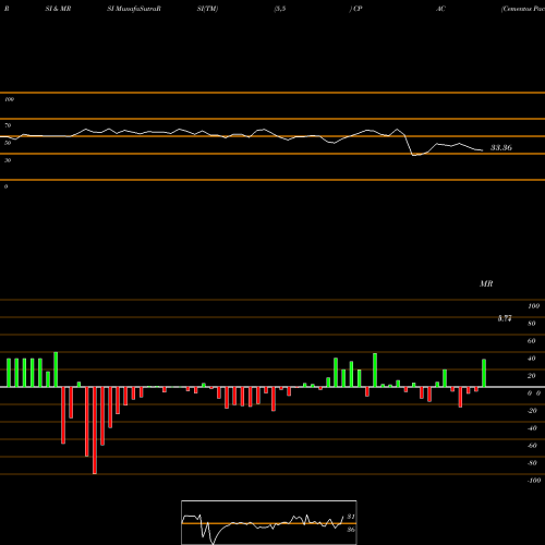 RSI & MRSI charts Cementos Pacasmayo S.A.A. CPAC share NYSE Stock Exchange 
