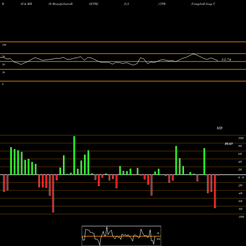 RSI & MRSI charts Campbell Soup Company CPB share NYSE Stock Exchange 