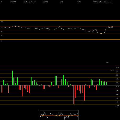 RSI & MRSI charts CPB Inc. CPF share NYSE Stock Exchange 