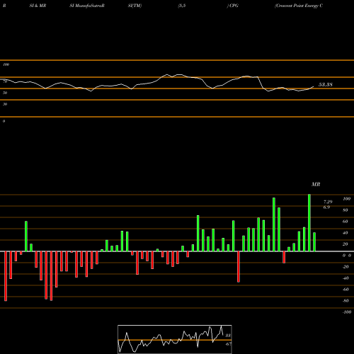RSI & MRSI charts Crescent Point Energy Corporation CPG share NYSE Stock Exchange 