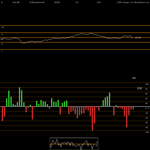 RSI & MRSI charts CPFL Energia S.A. CPL share NYSE Stock Exchange 