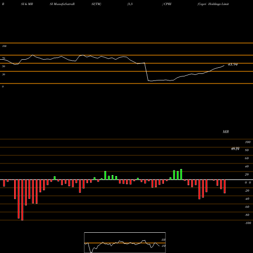 RSI & MRSI charts Capri Holdings Limited CPRI share NYSE Stock Exchange 