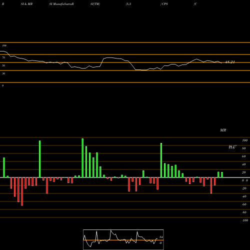 RSI & MRSI charts Cooper-Standard Holdings Inc. CPS share NYSE Stock Exchange 