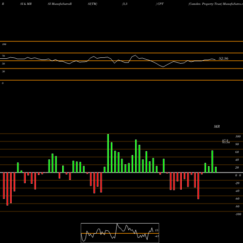 RSI & MRSI charts Camden Property Trust CPT share NYSE Stock Exchange 