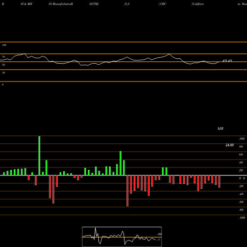 RSI & MRSI charts California Resources Corporation CRC share NYSE Stock Exchange 