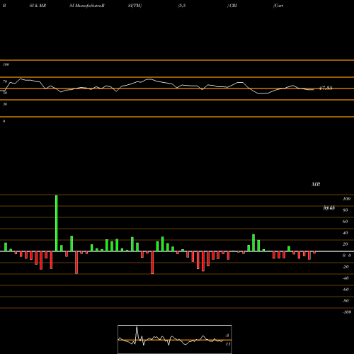 RSI & MRSI charts Carter's, Inc. CRI share NYSE Stock Exchange 