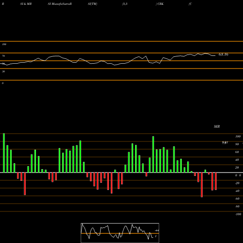 RSI & MRSI charts Comstock Resources, Inc. CRK share NYSE Stock Exchange 