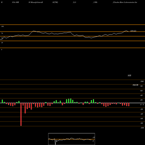 RSI & MRSI charts Charles River Laboratories International, Inc. CRL share NYSE Stock Exchange 