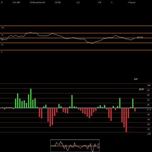 RSI & MRSI charts Carpenter Technology Corporation CRS share NYSE Stock Exchange 