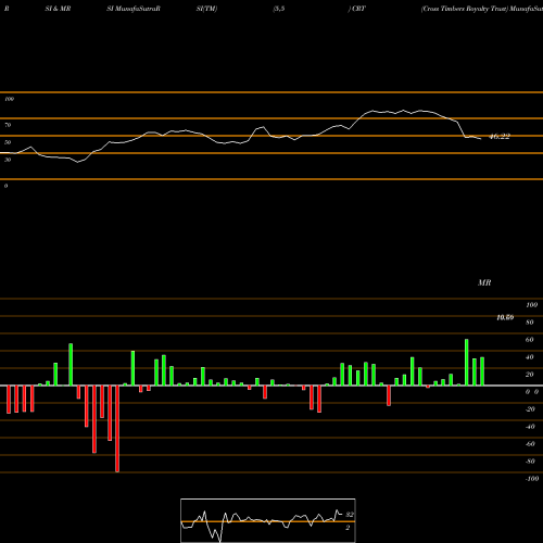 RSI & MRSI charts Cross Timbers Royalty Trust CRT share NYSE Stock Exchange 