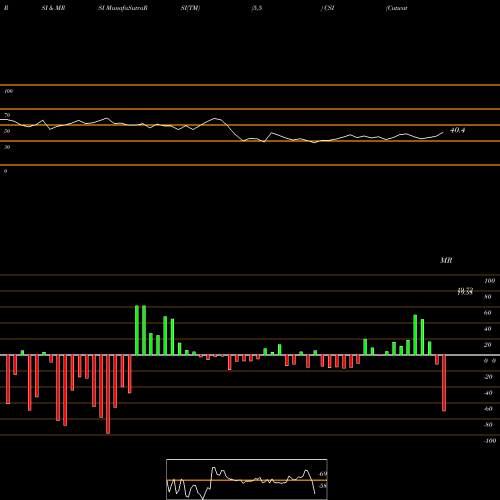 RSI & MRSI charts Cutwater Select Income Fund CSI share NYSE Stock Exchange 