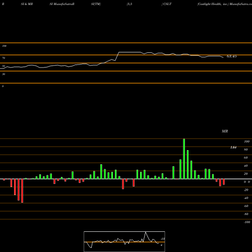 RSI & MRSI charts Castlight Health, Inc. CSLT share NYSE Stock Exchange 
