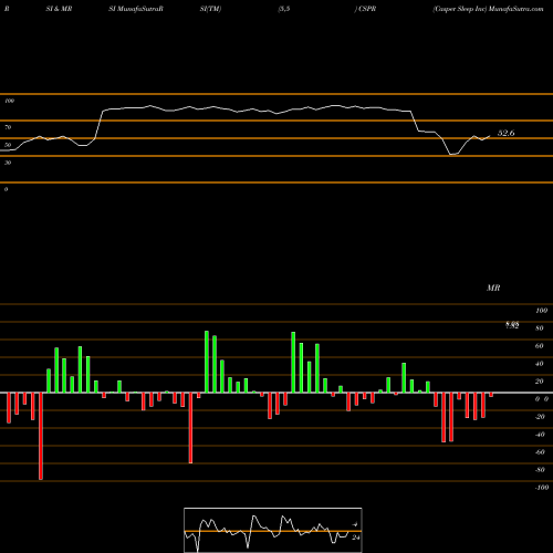 RSI & MRSI charts Casper Sleep Inc CSPR share NYSE Stock Exchange 