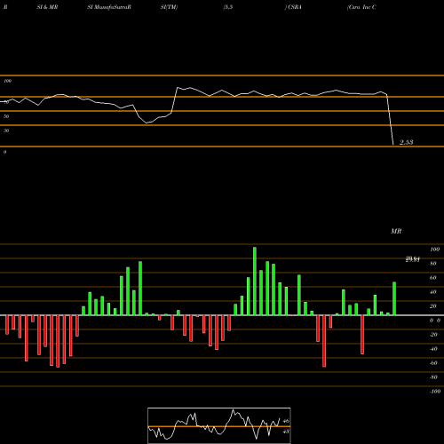 RSI & MRSI charts Csra Inc Common Stock When Iss CSRA share NYSE Stock Exchange 