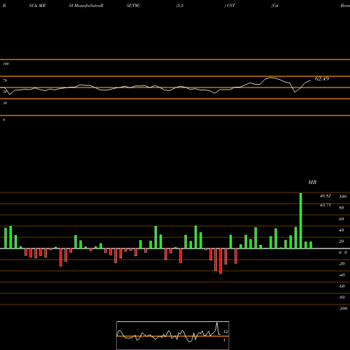 RSI & MRSI charts Cst Brands Inc. Common Stock CST share NYSE Stock Exchange 
