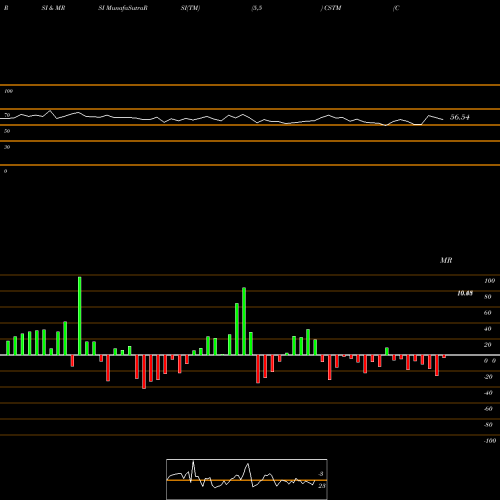 RSI & MRSI charts Constellium N.V. CSTM share NYSE Stock Exchange 