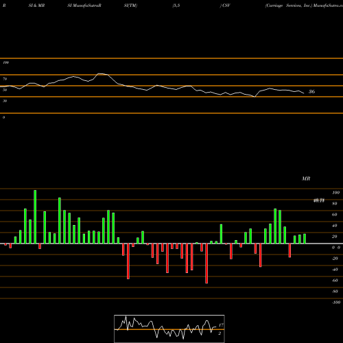 RSI & MRSI charts Carriage Services, Inc. CSV share NYSE Stock Exchange 