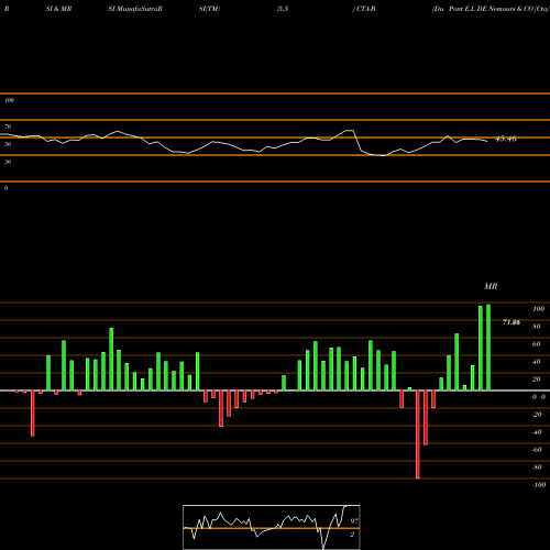 RSI & MRSI charts Du Pont E.I. DE Nemours & CO [Cta/Pb] CTA-B share NYSE Stock Exchange 