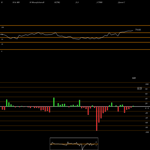 RSI & MRSI charts Qwest Corporation CTBB share NYSE Stock Exchange 