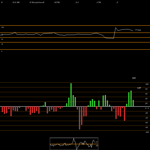 RSI & MRSI charts CooTek (Cayman) Inc. CTK share NYSE Stock Exchange 