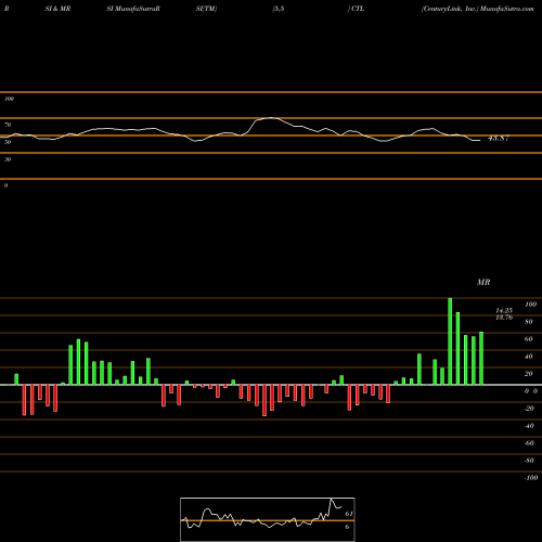 RSI & MRSI charts CenturyLink, Inc. CTL share NYSE Stock Exchange 
