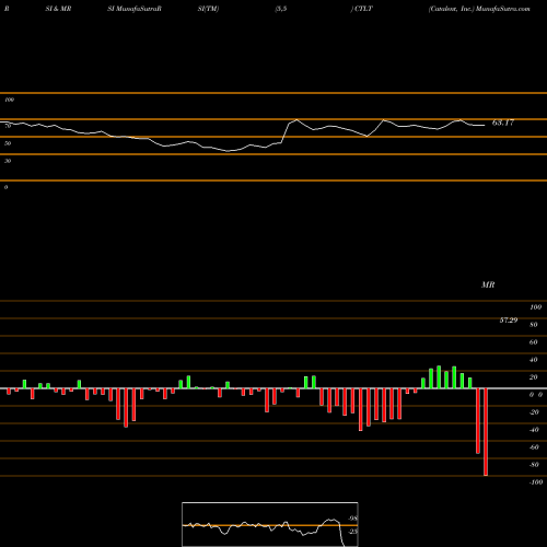 RSI & MRSI charts Catalent, Inc. CTLT share NYSE Stock Exchange 