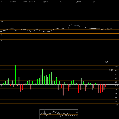 RSI & MRSI charts Contura Energy, Inc. CTRA share NYSE Stock Exchange 