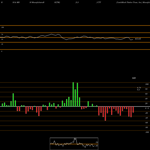 RSI & MRSI charts CatchMark Timber Trust, Inc. CTT share NYSE Stock Exchange 