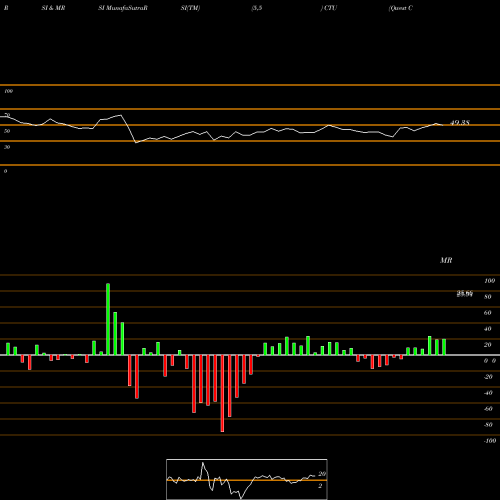 RSI & MRSI charts Qwest Corp CTU share NYSE Stock Exchange 