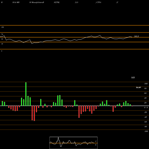 RSI & MRSI charts Corteva Inc CTVA share NYSE Stock Exchange 