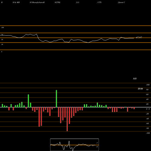 RSI & MRSI charts Qwest Corp CTX share NYSE Stock Exchange 