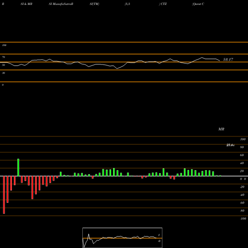 RSI & MRSI charts Qwest Corporation CTZ share NYSE Stock Exchange 