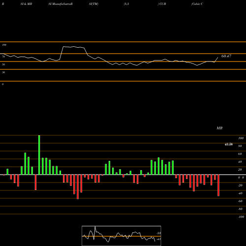 RSI & MRSI charts Cubic Corporation CUB share NYSE Stock Exchange 
