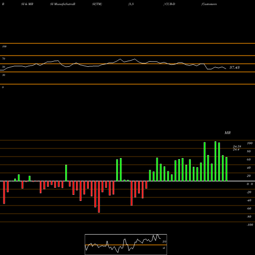 RSI & MRSI charts Customers Bancorp Inc CUB-D share NYSE Stock Exchange 