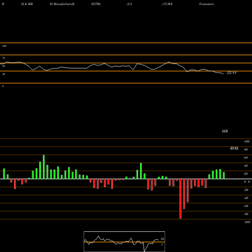 RSI & MRSI charts Customers Bancorp Inc CUB-E share NYSE Stock Exchange 