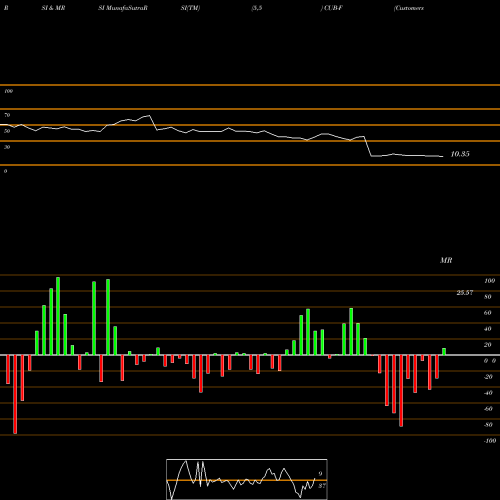 RSI & MRSI charts Customers Bancorp Inc. Prf CUB-F share NYSE Stock Exchange 