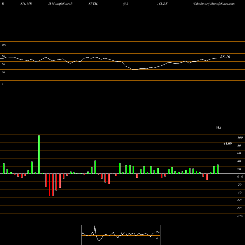 RSI & MRSI charts CubeSmart CUBE share NYSE Stock Exchange 