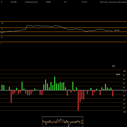 RSI & MRSI charts Barracuda Networks Inc CUDA share NYSE Stock Exchange 