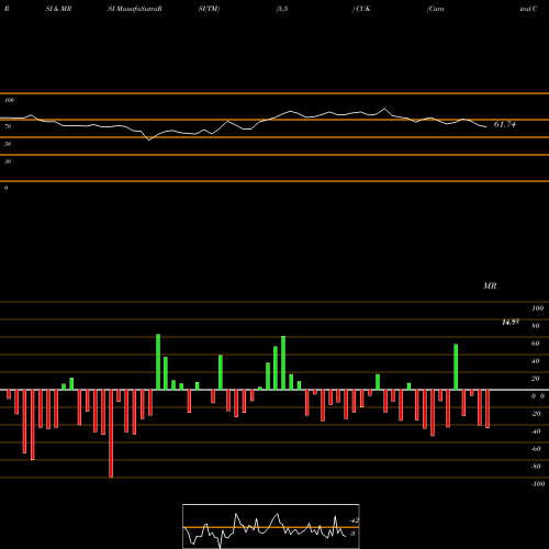 RSI & MRSI charts Carnival Corporation CUK share NYSE Stock Exchange 