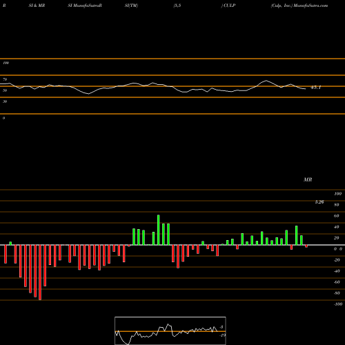 RSI & MRSI charts Culp, Inc. CULP share NYSE Stock Exchange 