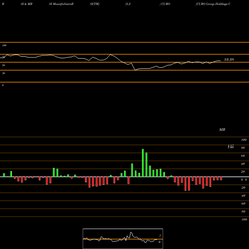 RSI & MRSI charts CURO Group Holdings Corp. CURO share NYSE Stock Exchange 