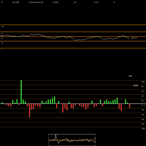 RSI & MRSI charts Cousins Properties Incorporated CUZ share NYSE Stock Exchange 