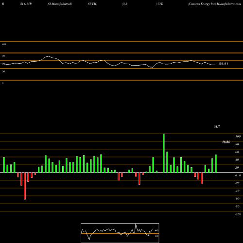 RSI & MRSI charts Cenovus Energy Inc CVE share NYSE Stock Exchange 