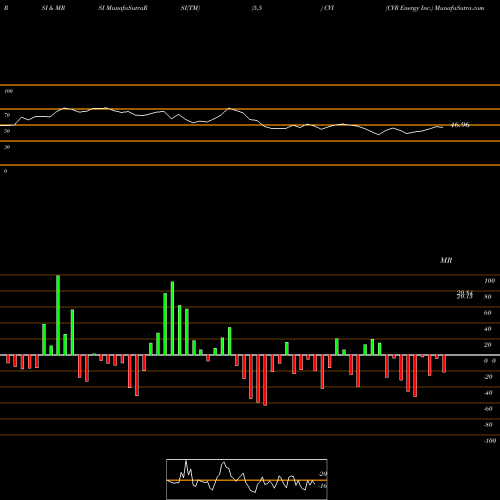 RSI & MRSI charts CVR Energy Inc. CVI share NYSE Stock Exchange 