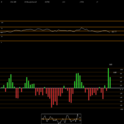RSI & MRSI charts Covia Holdings Corporation CVIA share NYSE Stock Exchange 
