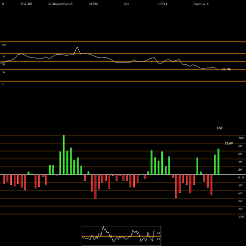 RSI & MRSI charts Carvana Co. CVNA share NYSE Stock Exchange 