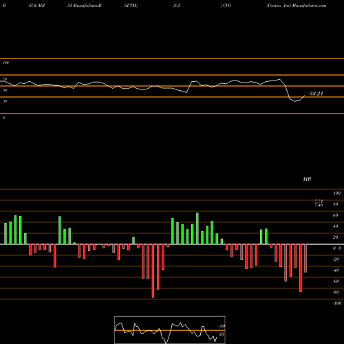 RSI & MRSI charts Cenveo Inc CVO share NYSE Stock Exchange 