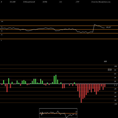 RSI & MRSI charts Cvent Inc CVT share NYSE Stock Exchange 